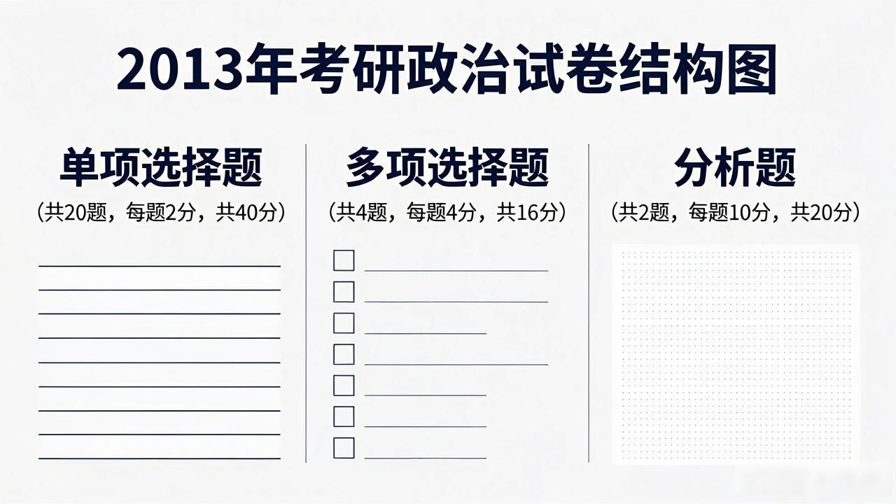 2013年考研政治真题各题型难度解读